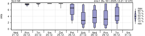 Povprečje skupne oblačnosti