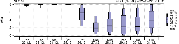 Povprečje skupne oblačnosti