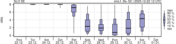 Povprečje skupne oblačnosti