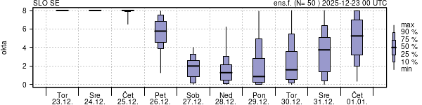 Povprečje skupne oblačnosti