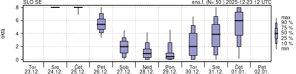 Povprečje skupne oblačnosti