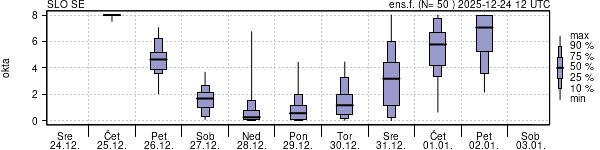 Povprečje skupne oblačnosti