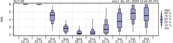 Povprečje skupne oblačnosti