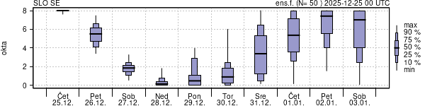 Povprečje skupne oblačnosti