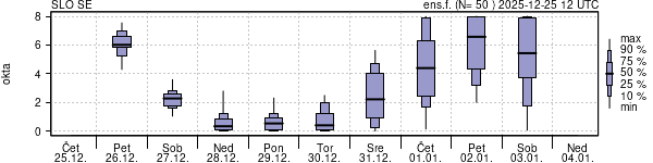 Povprečje skupne oblačnosti