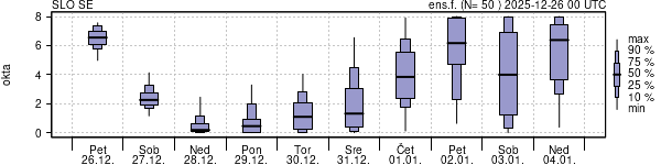Povprečje skupne oblačnosti
