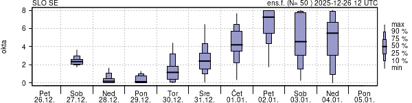Povprečje skupne oblačnosti