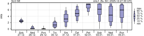 Povprečje skupne oblačnosti