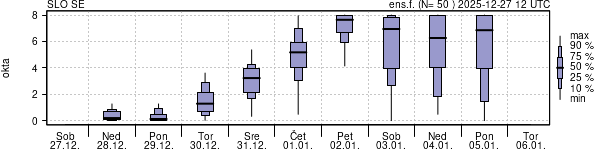 Povprečje skupne oblačnosti