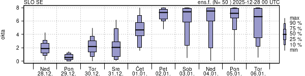 Povprečje skupne oblačnosti