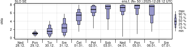 Povprečje skupne oblačnosti