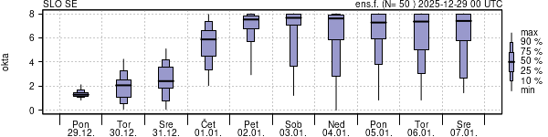 Povprečje skupne oblačnosti