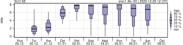 Povprečje skupne oblačnosti