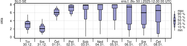 Povprečje skupne oblačnosti