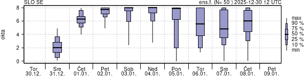 Povprečje skupne oblačnosti