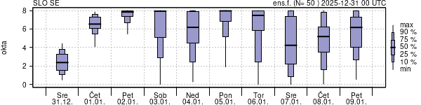 Povprečje skupne oblačnosti