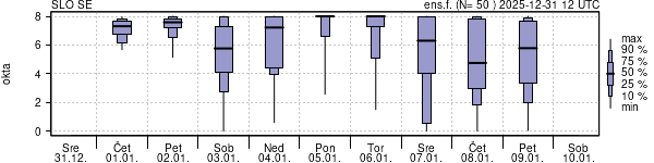 Povprečje skupne oblačnosti