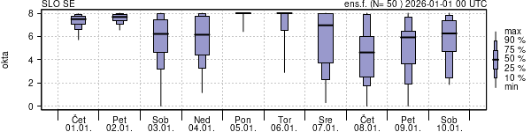 Povprečje skupne oblačnosti