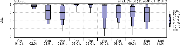 Povprečje skupne oblačnosti