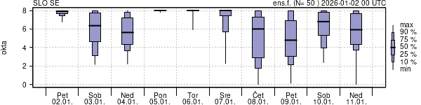 Povprečje skupne oblačnosti