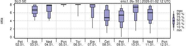 Povprečje skupne oblačnosti