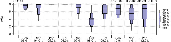 Povprečje skupne oblačnosti