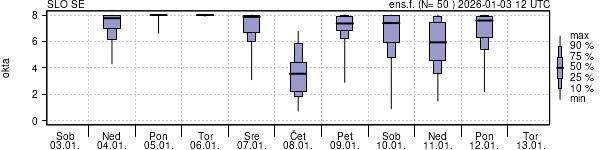 Povprečje skupne oblačnosti