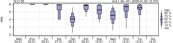 Povprečje skupne oblačnosti
