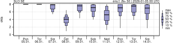 Povprečje skupne oblačnosti