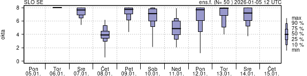 Povprečje skupne oblačnosti