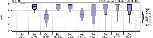 Povprečje skupne oblačnosti