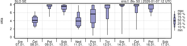 Povprečje skupne oblačnosti