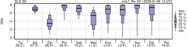 Povprečje skupne oblačnosti