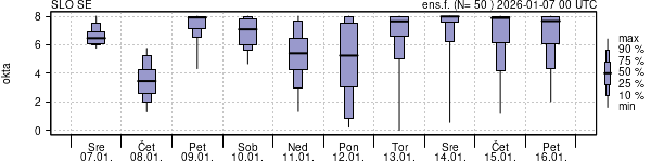 Povprečje skupne oblačnosti