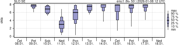 Povprečje skupne oblačnosti