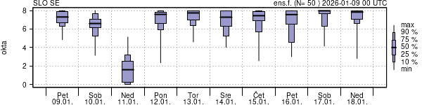 Povprečje skupne oblačnosti