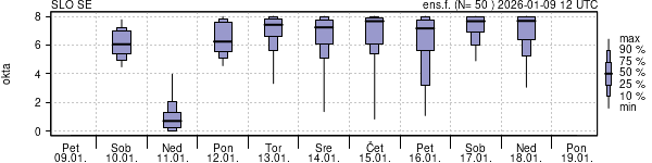 Povprečje skupne oblačnosti