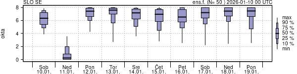 Povprečje skupne oblačnosti
