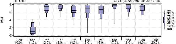 Povprečje skupne oblačnosti