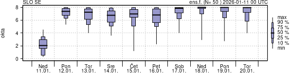 Povprečje skupne oblačnosti