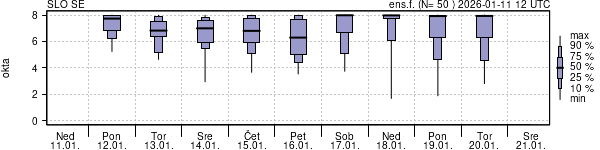 Povprečje skupne oblačnosti