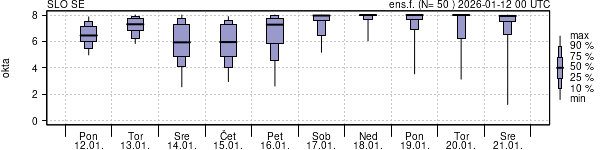 Povprečje skupne oblačnosti