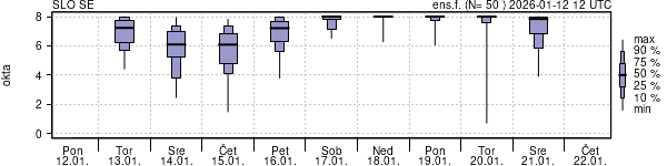 Povprečje skupne oblačnosti