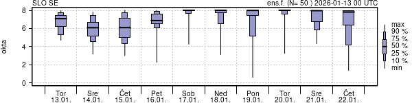 Povprečje skupne oblačnosti