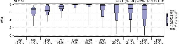 Povprečje skupne oblačnosti