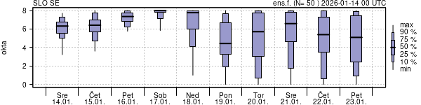 Povprečje skupne oblačnosti
