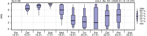 Povprečje skupne oblačnosti