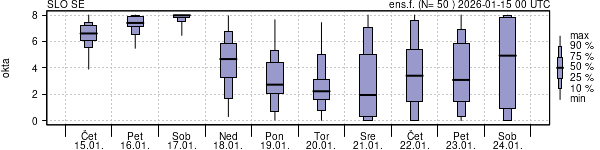 Povprečje skupne oblačnosti
