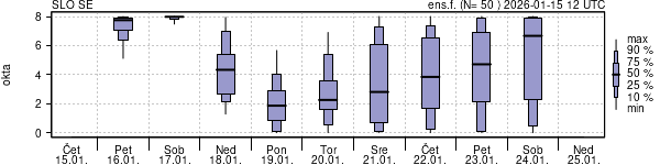 Povprečje skupne oblačnosti
