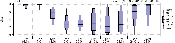 Povprečje skupne oblačnosti